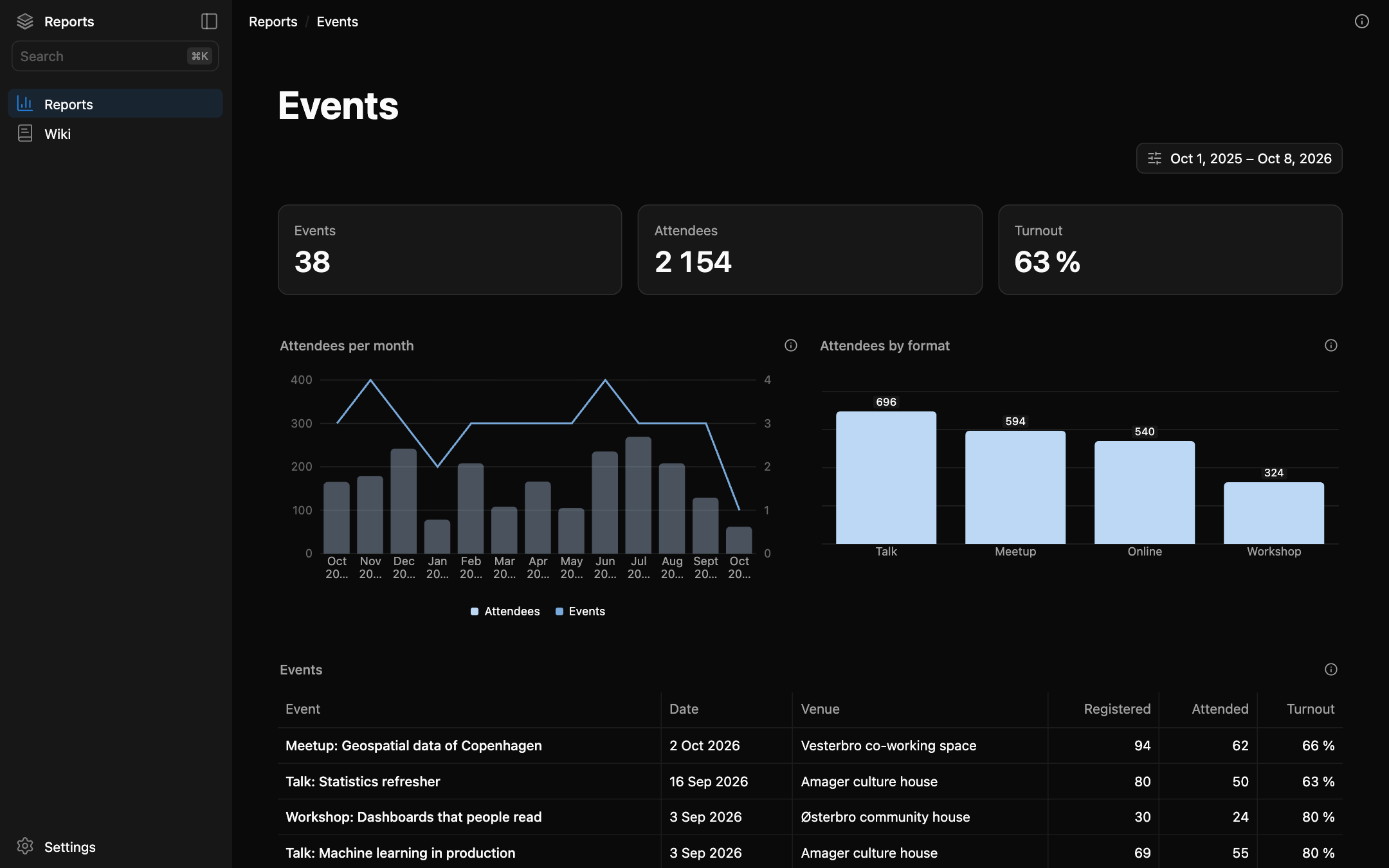 The Events report in a new app: three tiles, attendees per month, attendees by format, and a table of events