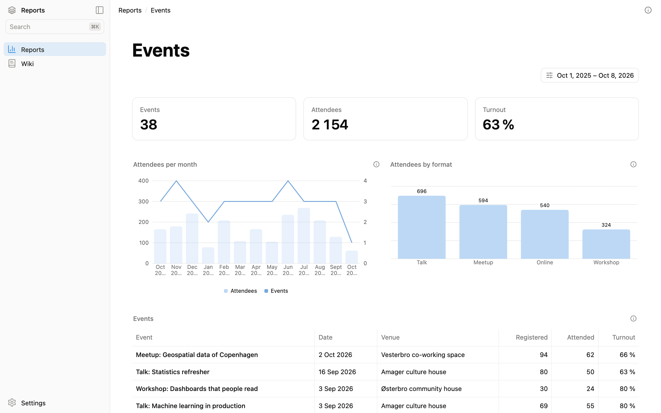 The Events report in a new app: three tiles, attendees per month, attendees by format, and a table of events